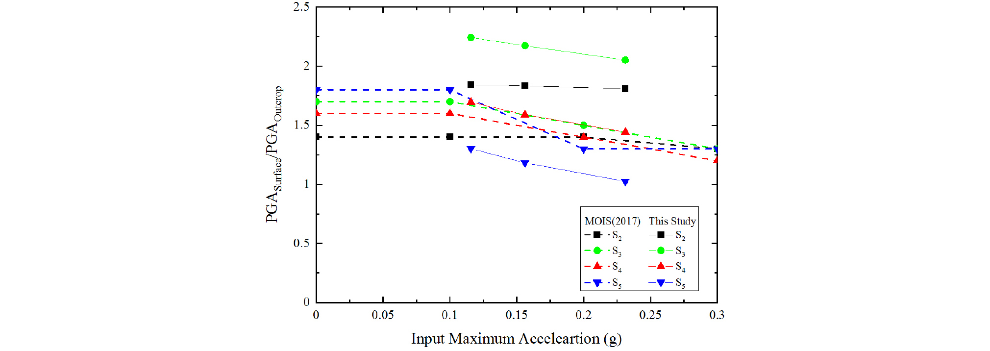 A Study on the Applicability of Amplification Factor to Estimate Peak ...