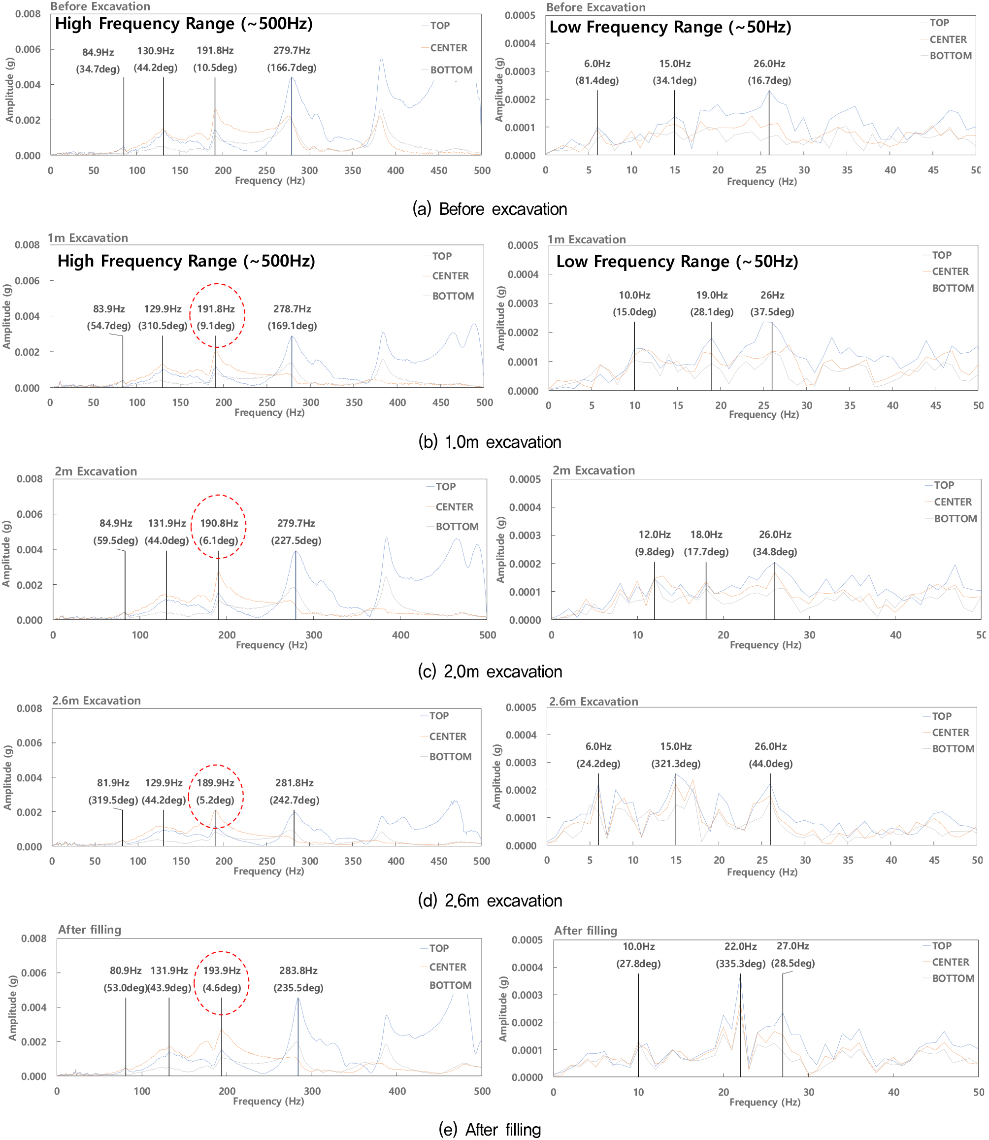 Natural Frequency Measurement for Scour Damage Assessment of Caisson Pier