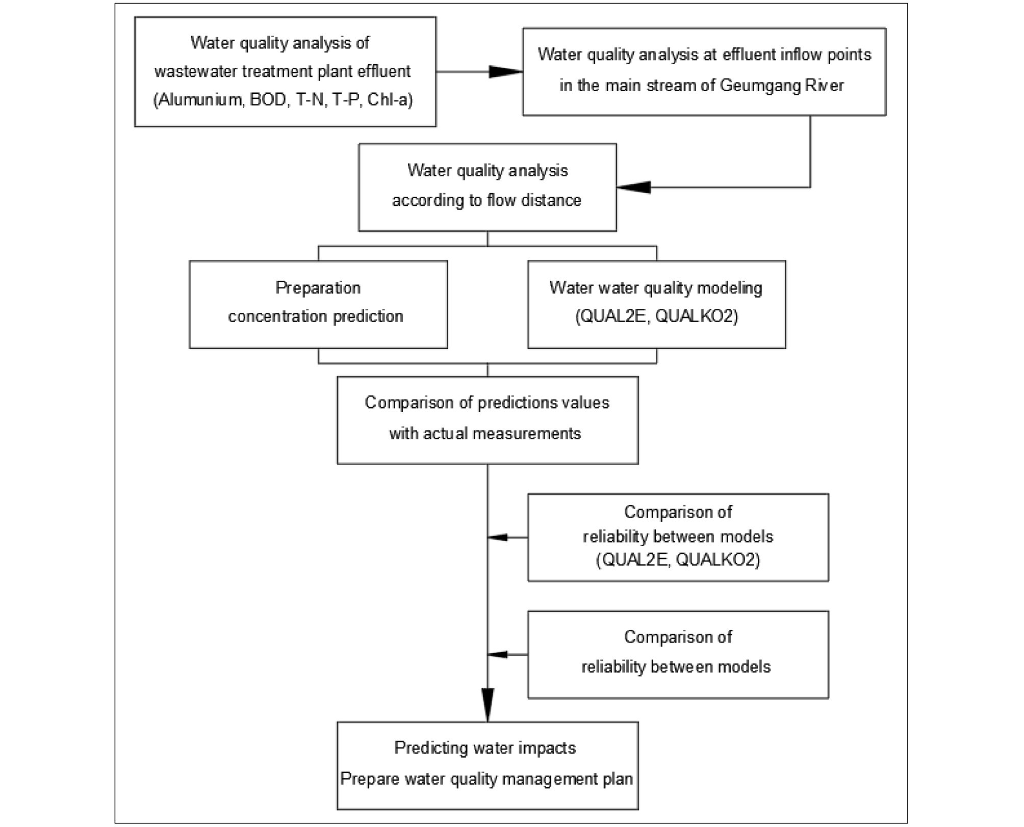 Analysis of Water System Impacts of Effluent from Agricultural and ...