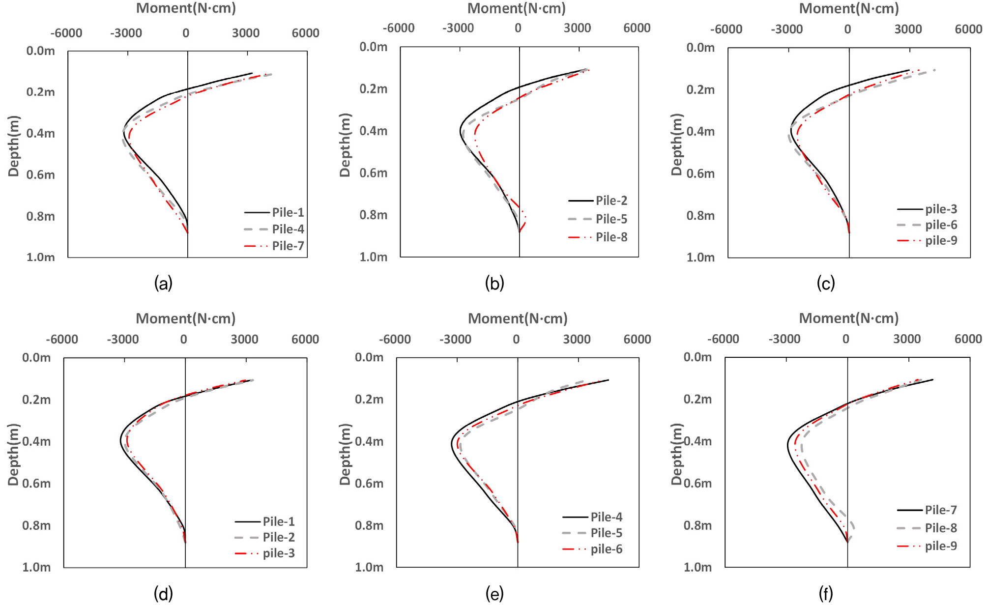 Evaluation of the Soil-Structure Interaction of a MDOF Column Type ...