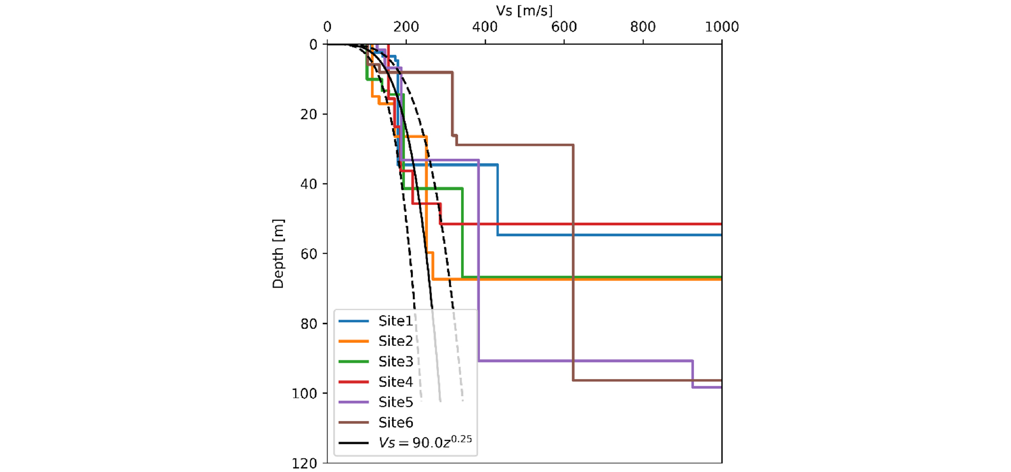 Characterization of Deep Shear Wave Velocity Profiles in the Gimhae ...