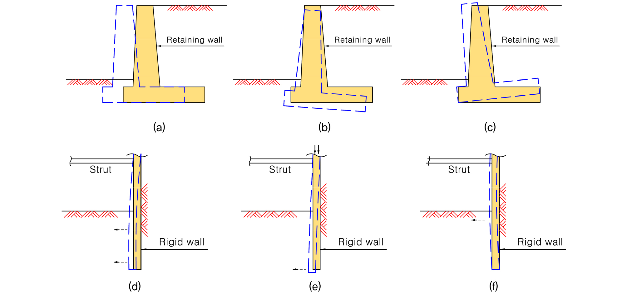 Pull Type Earth Proposal of Mobilized Passive Earth Pressure to Allowable Wall ...