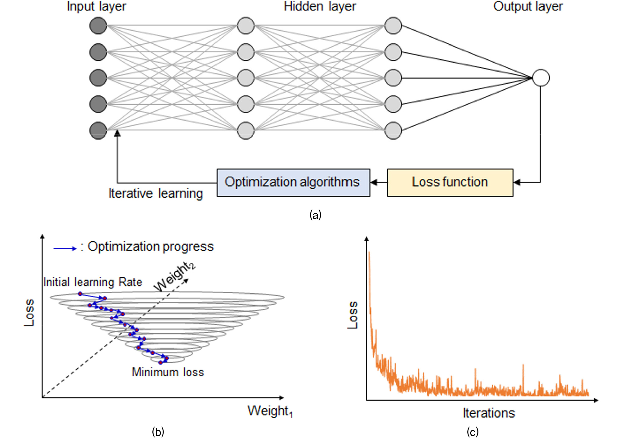 Neural Network-Based Prediction of Dynamic Properties