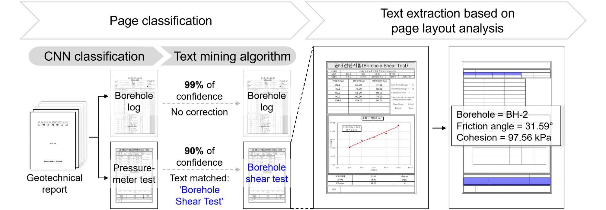 Automated Data Extraction from Unstructured Geotechnical Report based ...