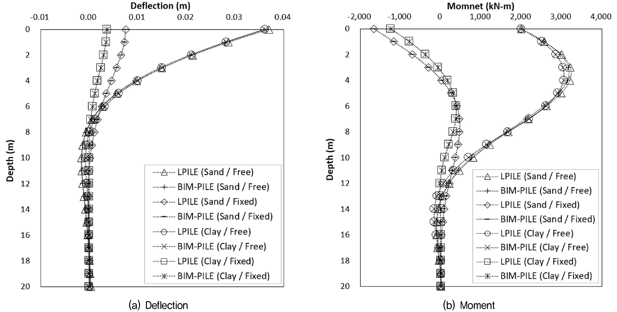 Development Graph Piles Development of BIM Based Analytical Model for Laterally Loaded Piles ...