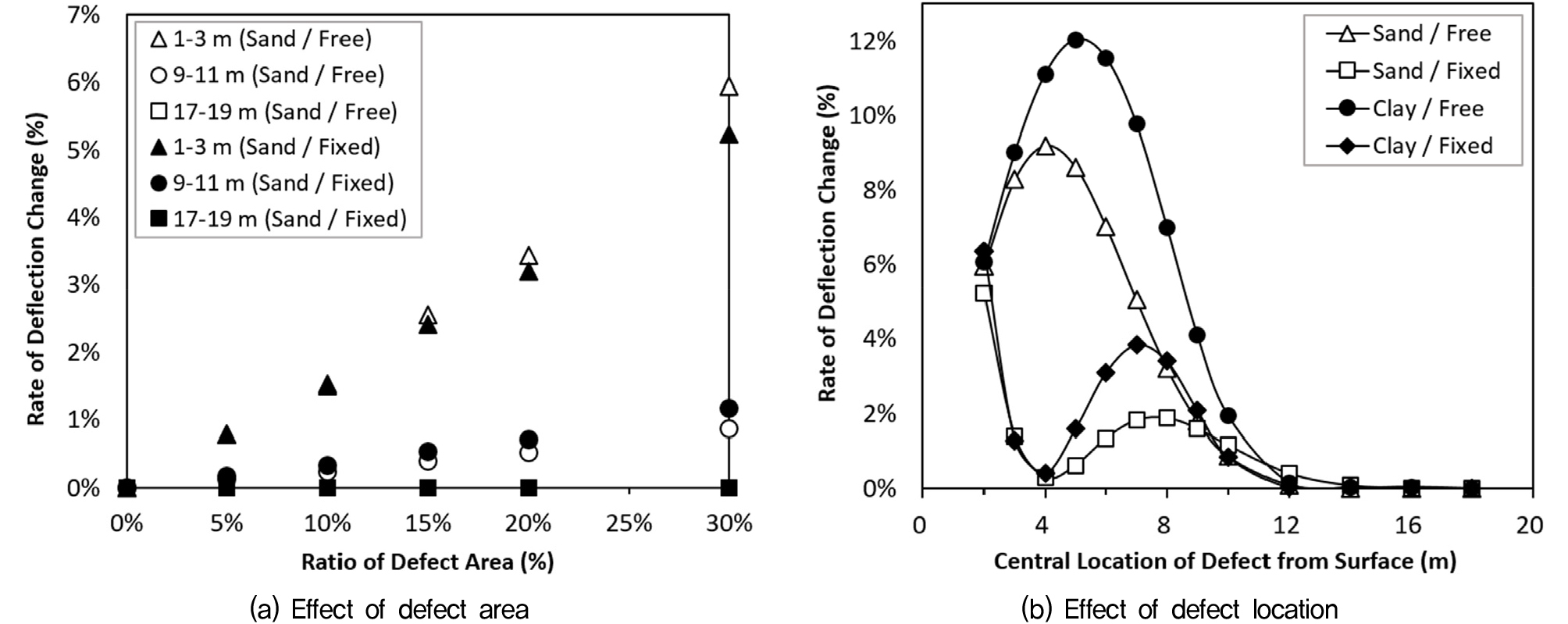 Development Graph Piles Development of BIM Based Analytical Model for Laterally Loaded Piles ...