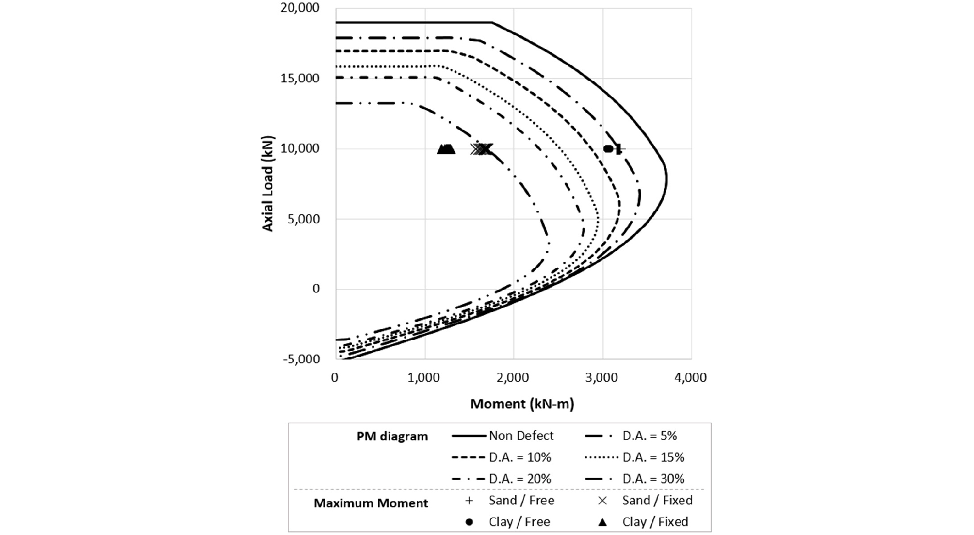 Development Graph Piles Development of BIM Based Analytical Model for Laterally Loaded Piles ...