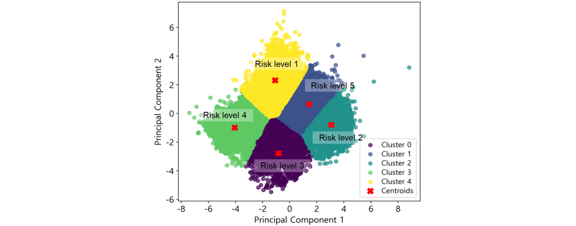 Assessment of Risk Levels in Cut-Slope Using Dimensionality Reduction ...