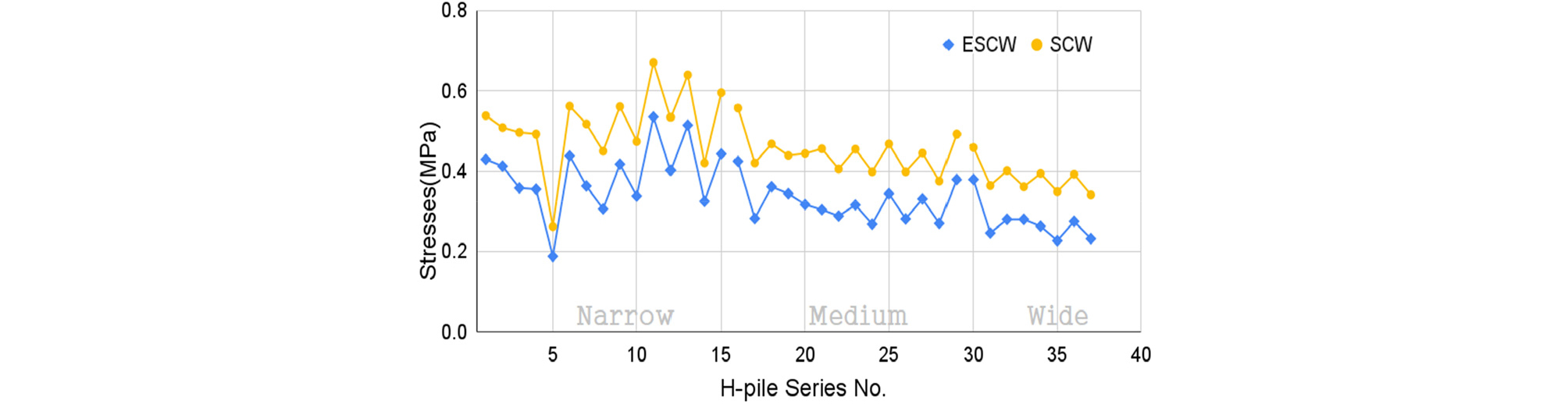 Stress Analysis and Calculation Formular Proposal for Soil-Cement Wall  Construction Method with Eccentrically Arranged H-Pile