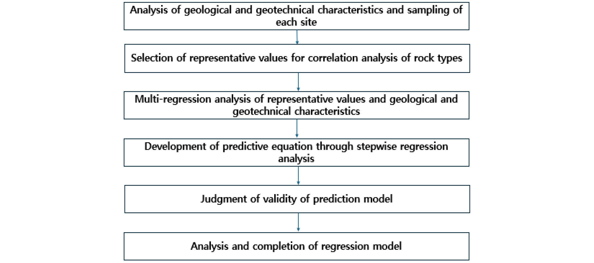 Statistical Analysis of Soil Characteristics Associated with Landslides ...